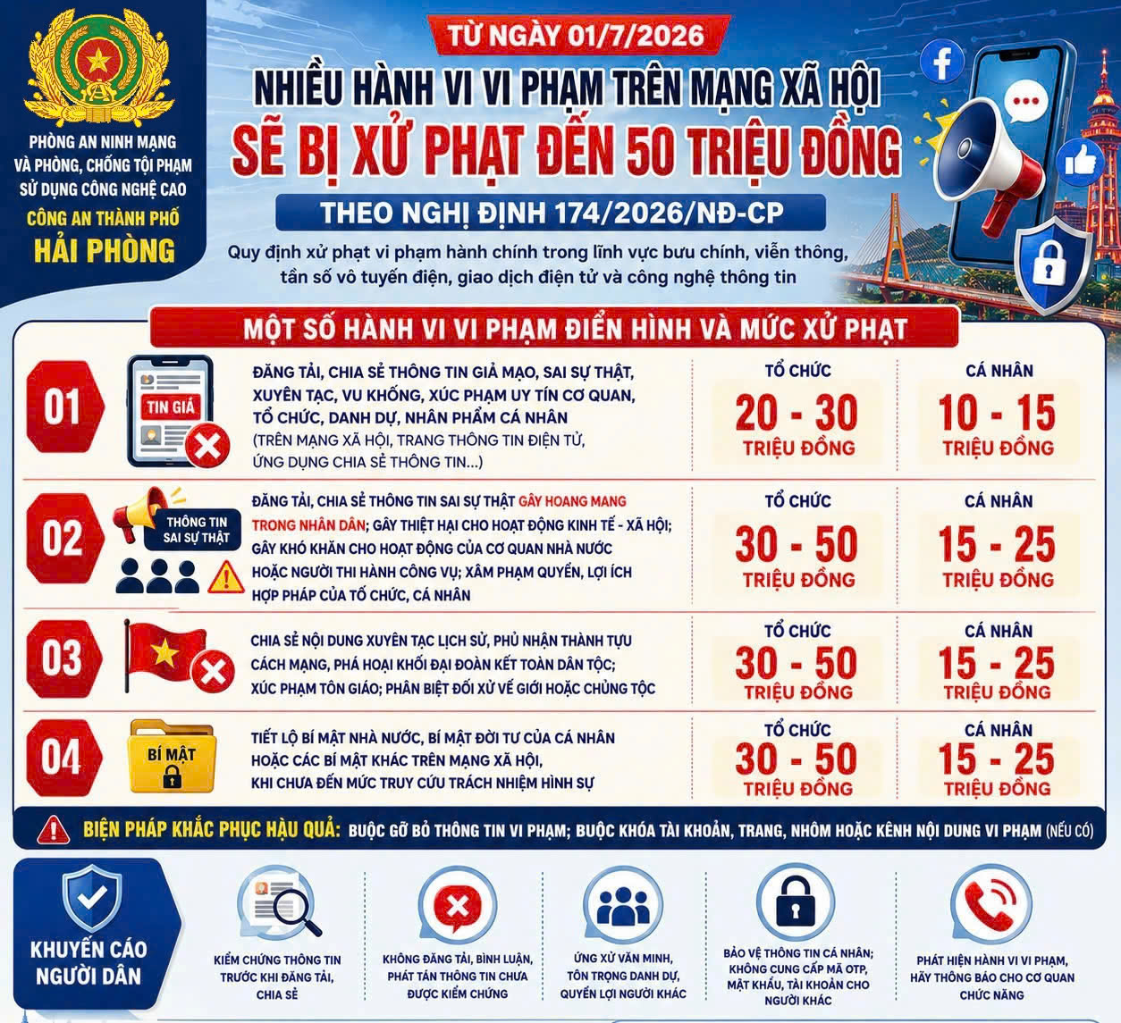 CẢNH BÁO: “Từ 01/7/2026: Nhiều hành vi trên mạng xã hội bị xử phạt nghiêm khắc theo Nghị định 174”